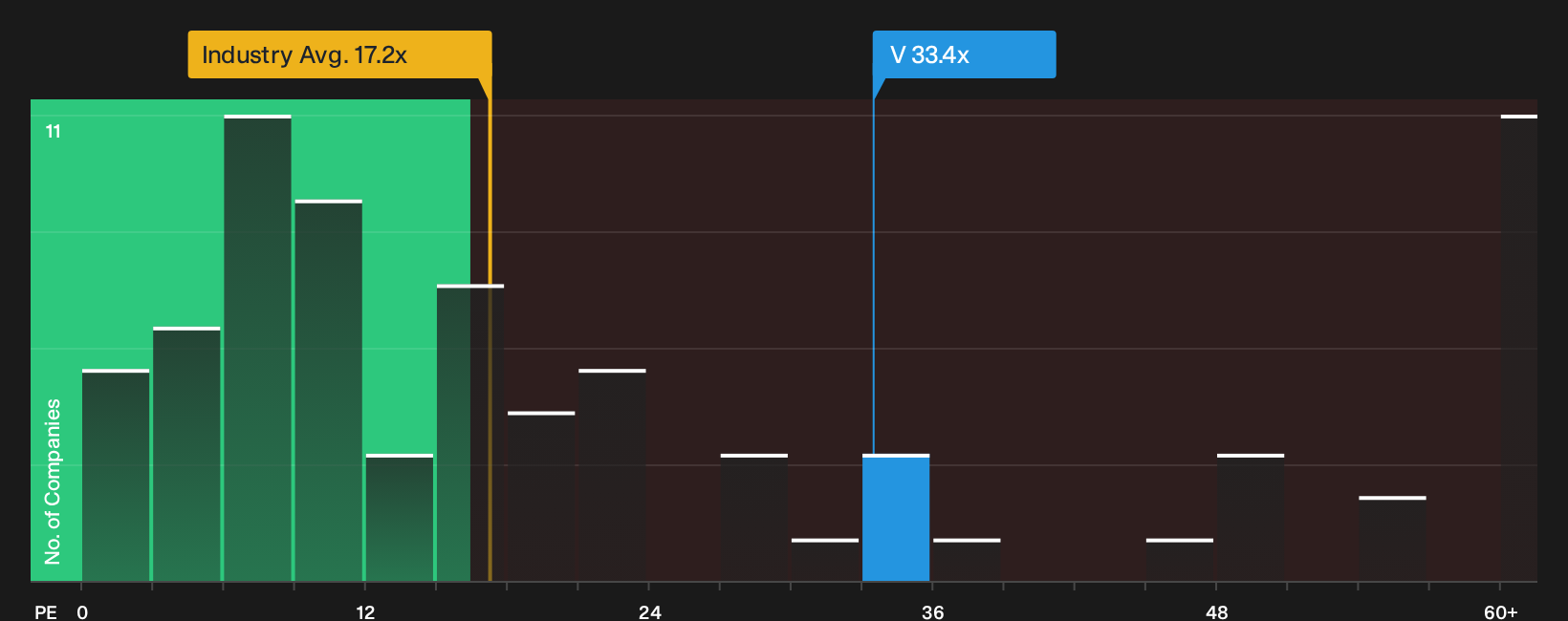 NYSE:V P/E Ratio as at Oct 2026