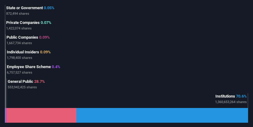 ownership-breakdown