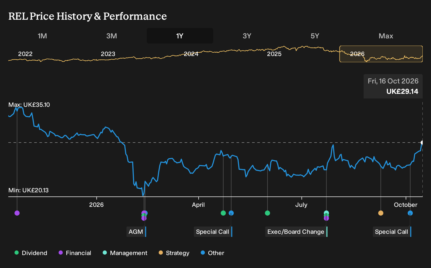 LSE:REL 1-Year Stock Price Chart