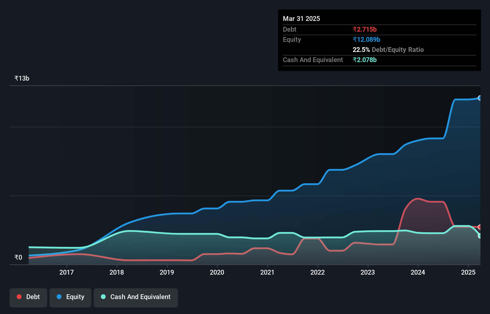 debt-equity-history-analysis