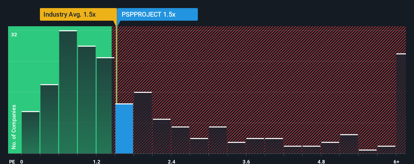 ps-multiple-vs-industry