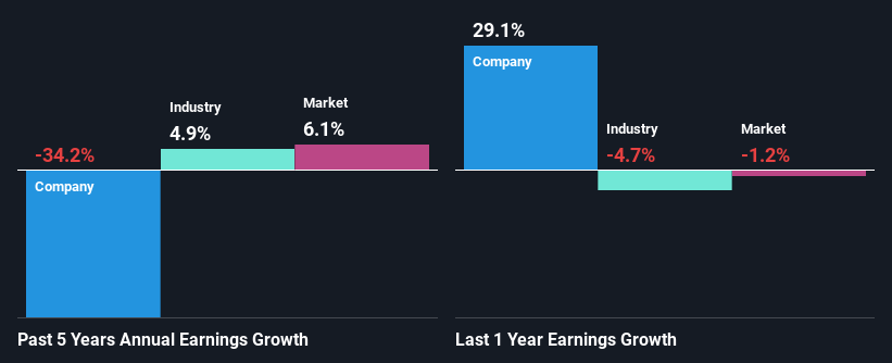 past-earnings-growth