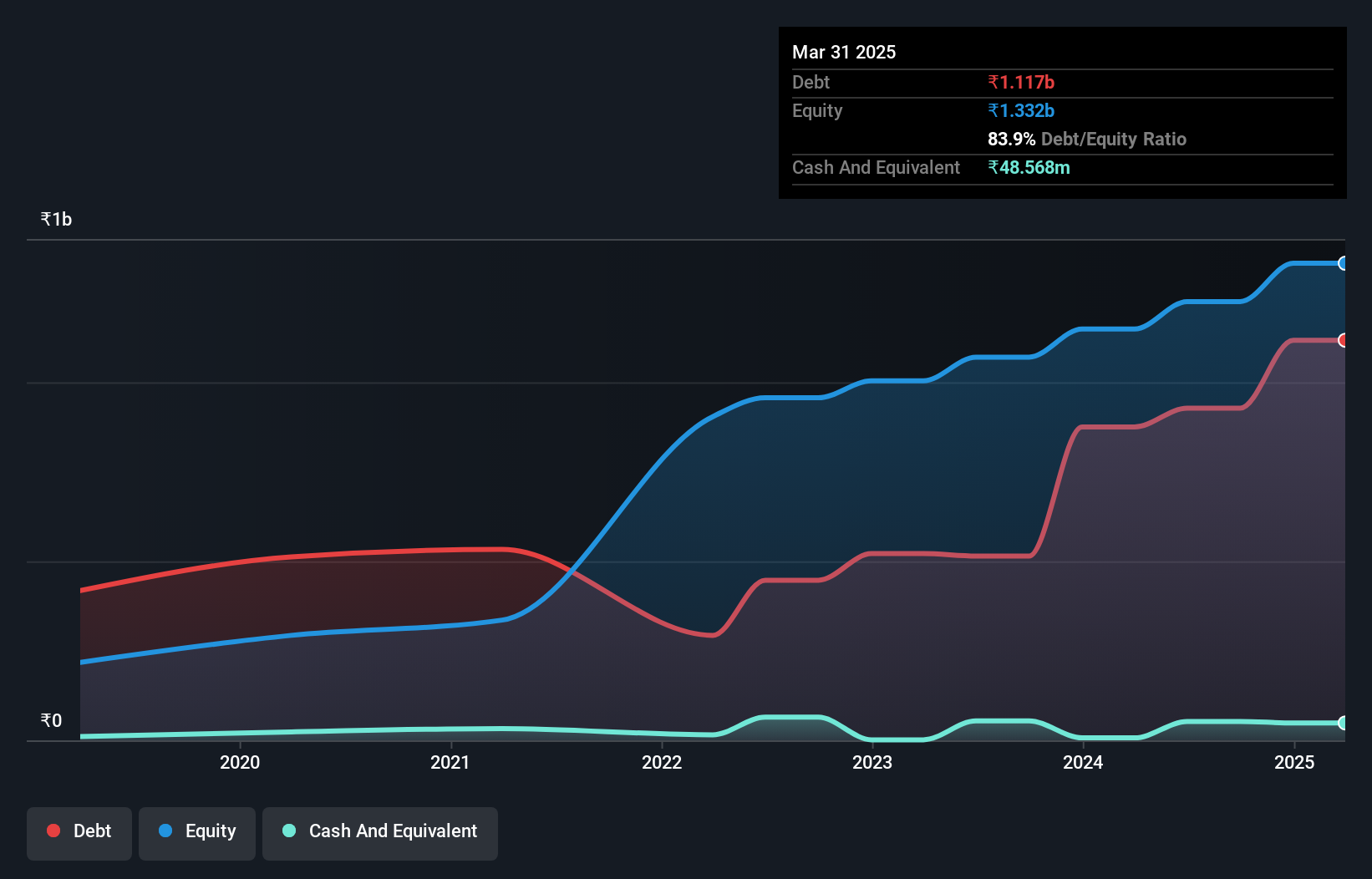 debt-equity-history-analysis