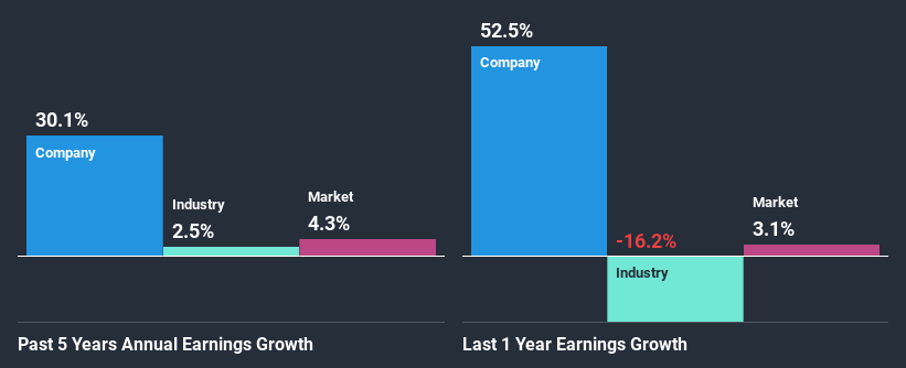 past-earnings-growth