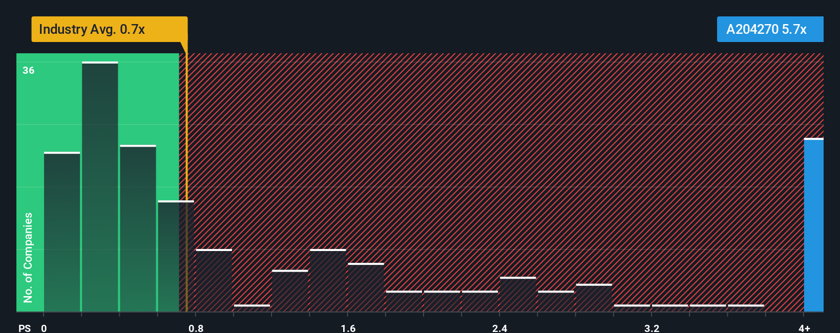 ps-multiple-vs-industry