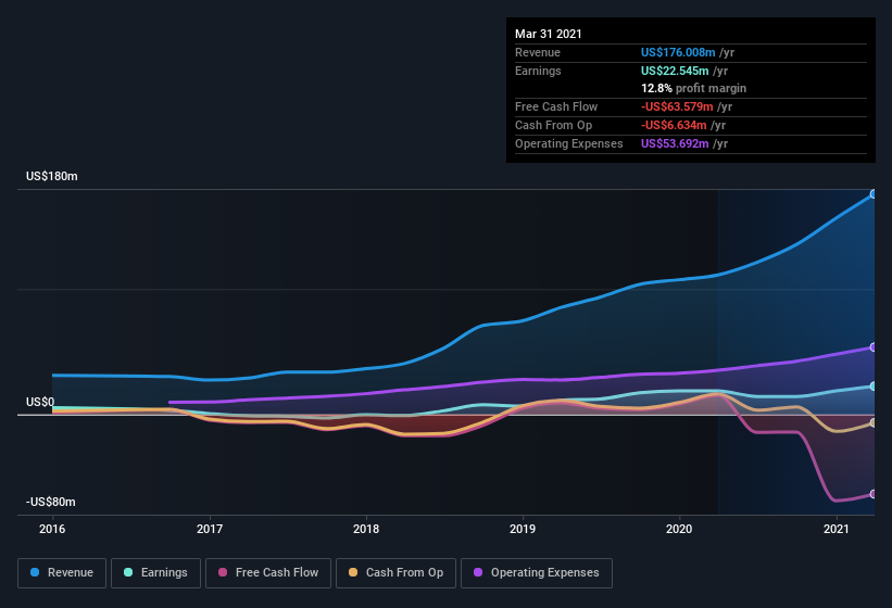 Here's Why We Think ACM Research (NASDAQ:ACMR) Is Well Worth Watching ...