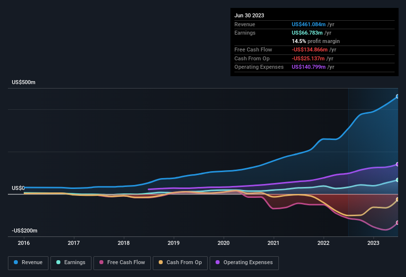 earnings-and-revenue-history