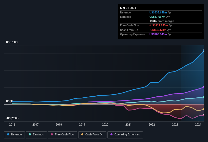 earnings-and-revenue-history