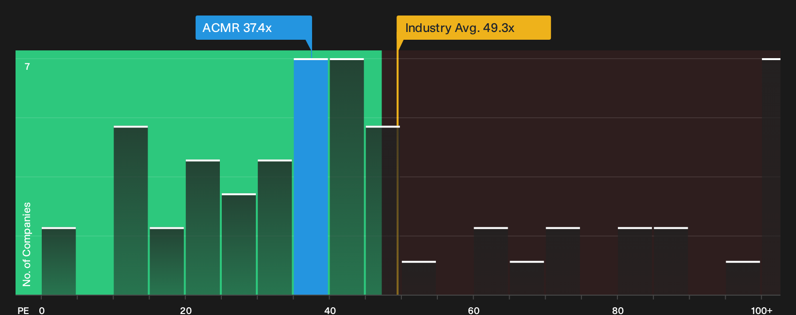NasdaqGM:ACMR P/E Ratio as at Sep 2026