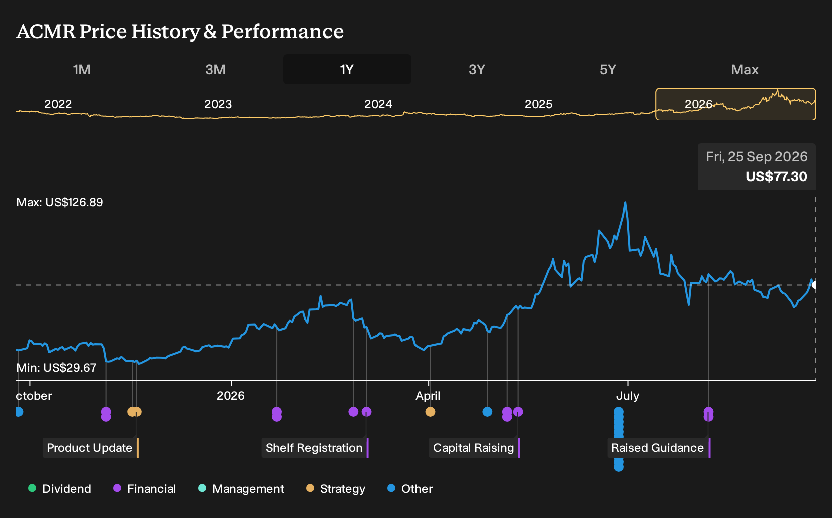 NasdaqGM:ACMR 1-Year Stock Price Chart