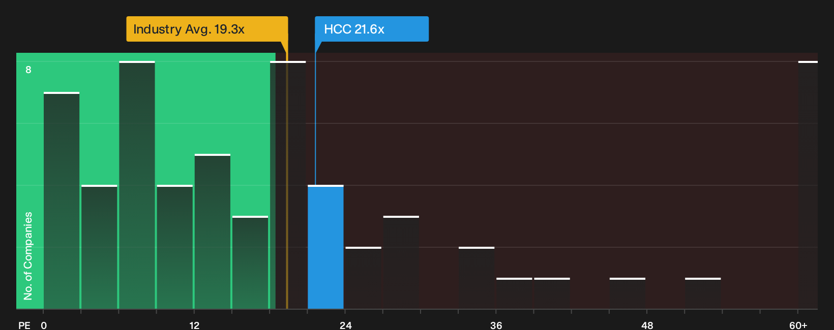 NYSE:HCC P/E Ratio as at Oct 2026