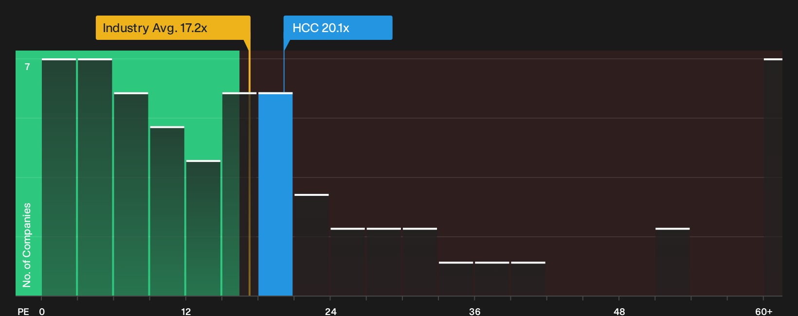 NYSE:HCC P/E Ratio as at Oct 2026