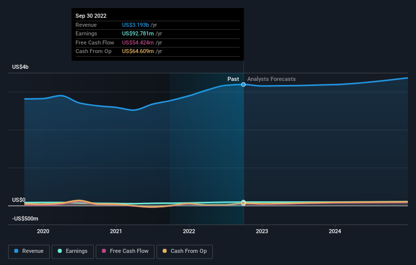 earnings and revenue growth