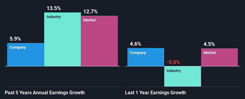 past-earnings-growth