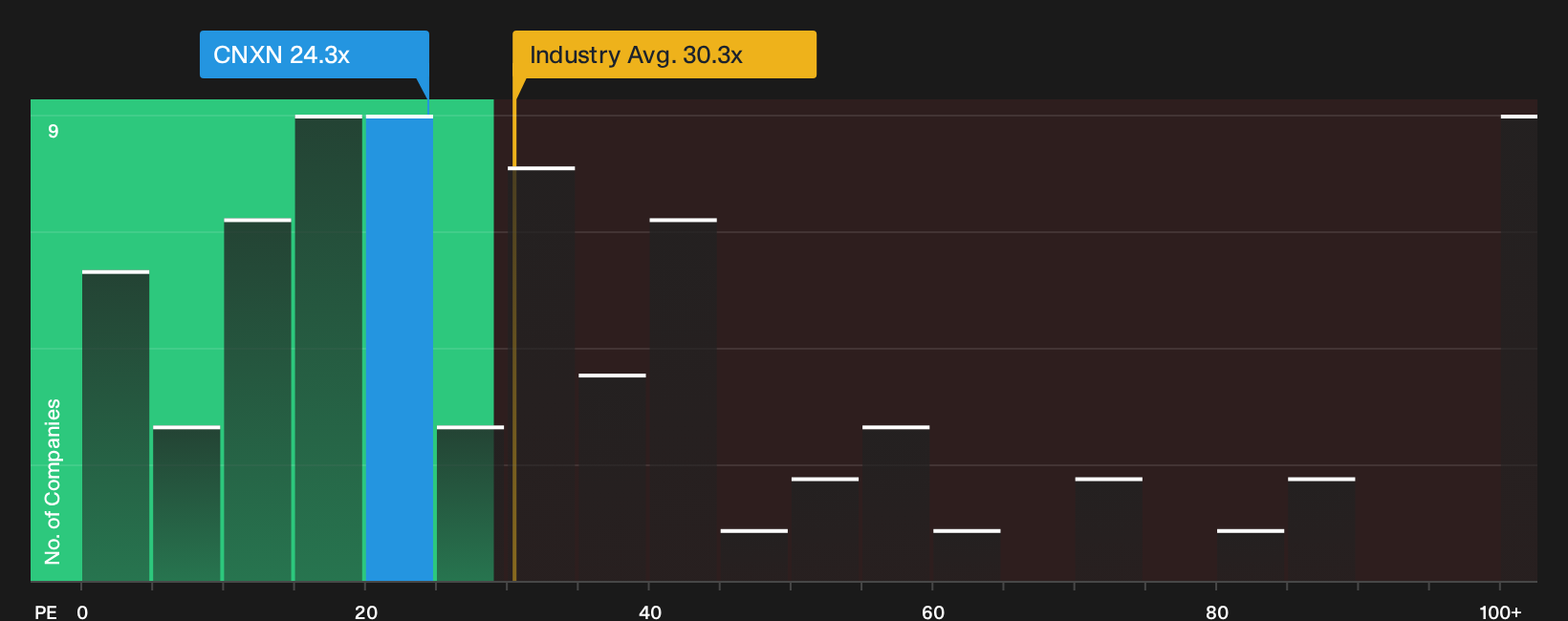 NasdaqGS:CNXN P/E Ratio as at Oct 2026