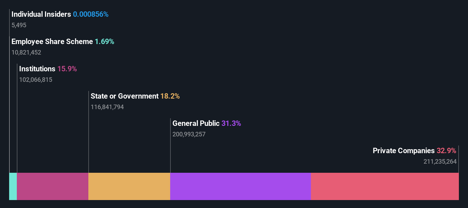 ownership-breakdown