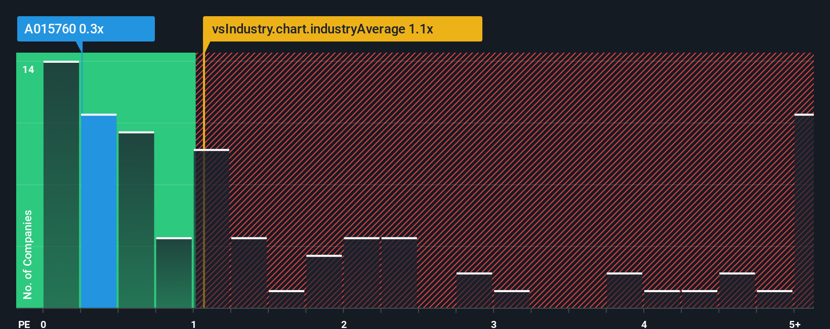 ps-multiple-vs-industry