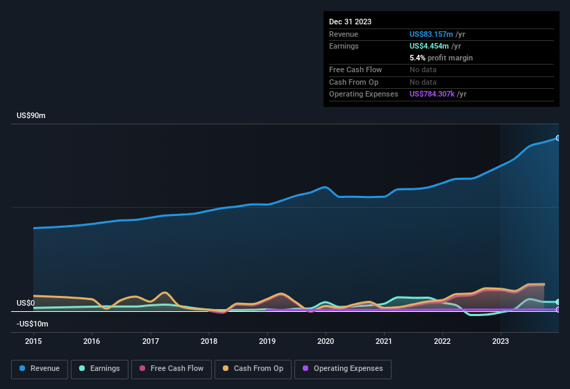 ICC Holdings Full Year 2023 Earnings: EPS: US$1.51 (vs US$0.19 loss in ...