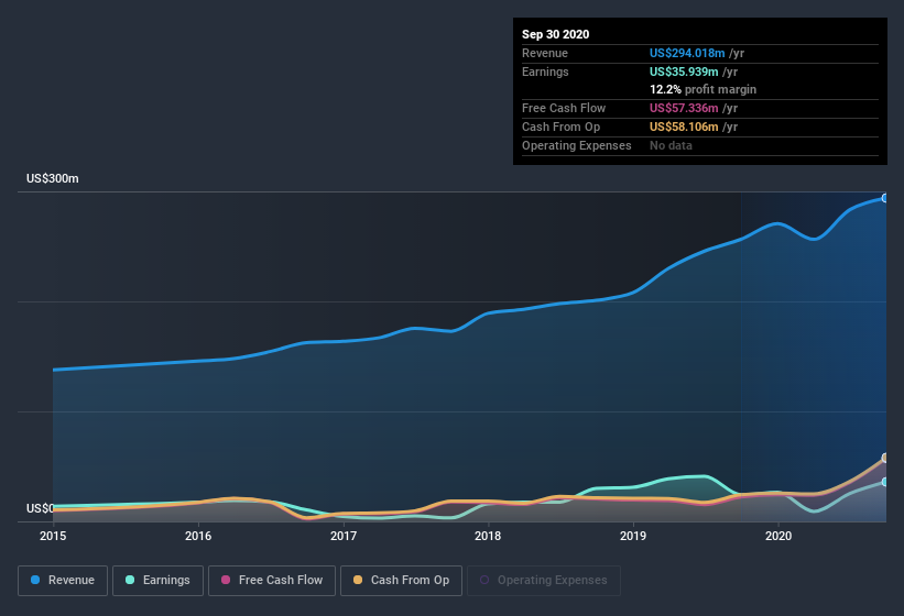 earnings-and-revenue-history