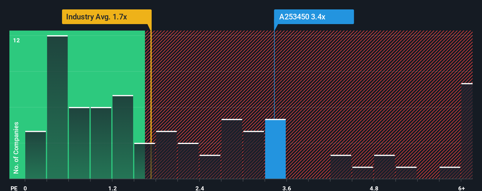 ps-multiple-vs-industry