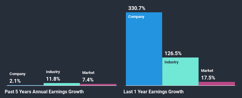 past-earnings-growth