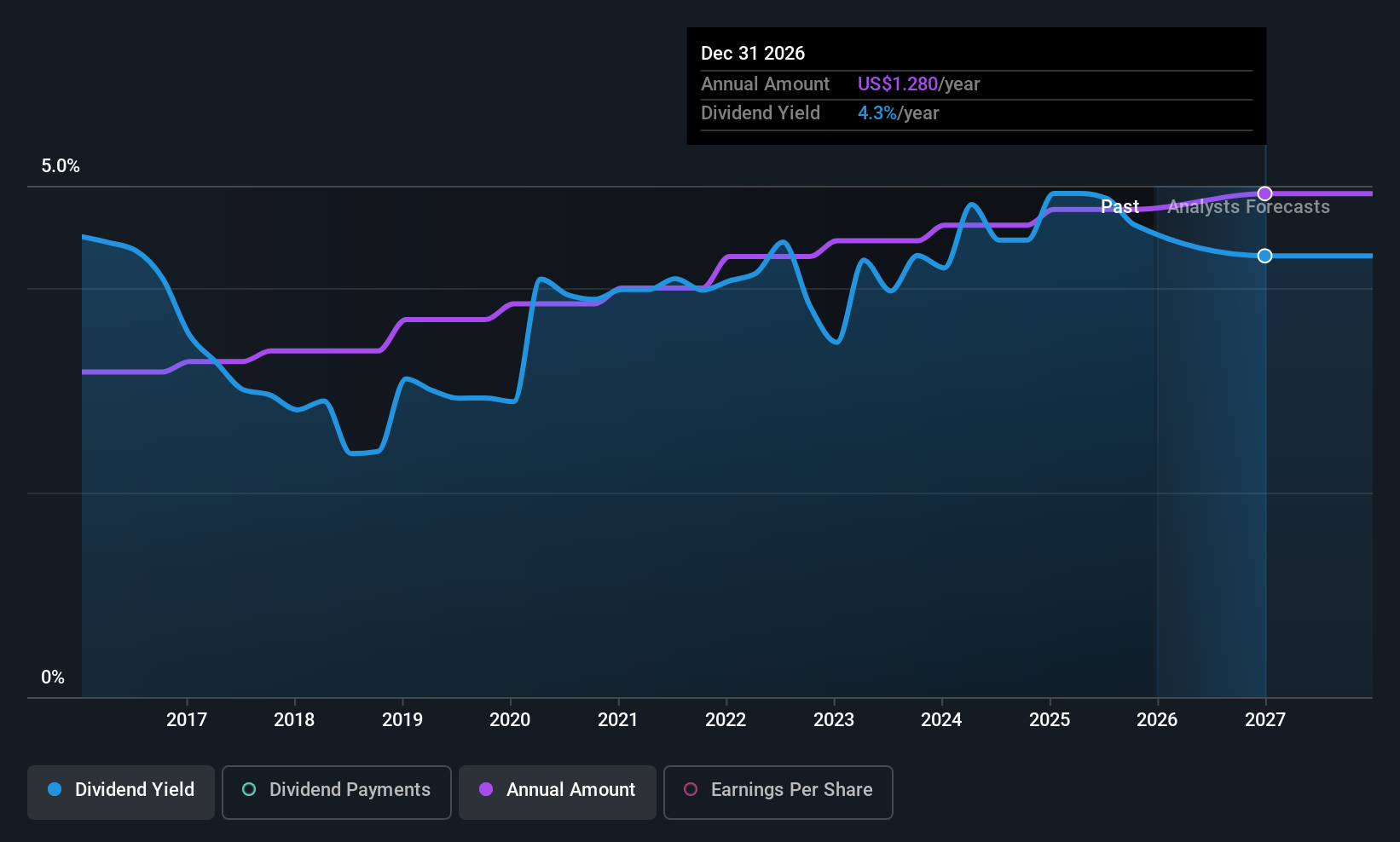 historic-dividend