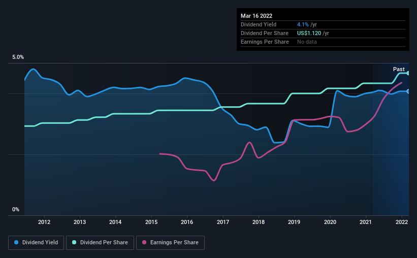 historic-dividend