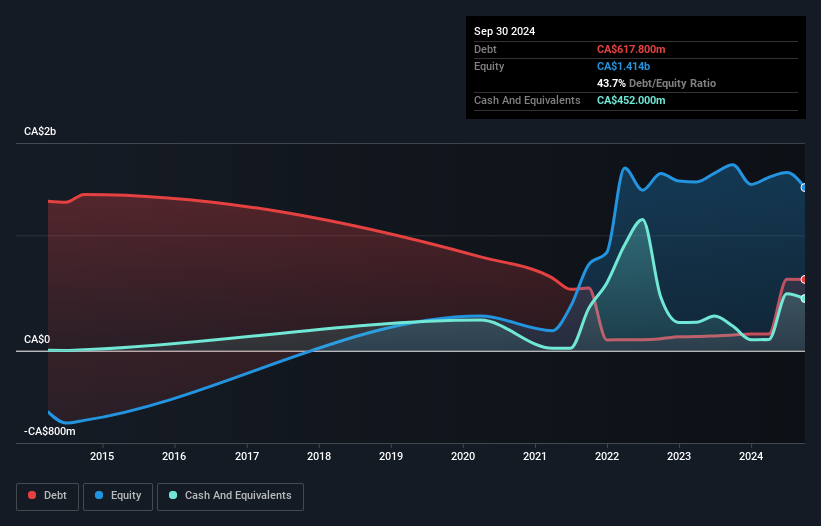 debt-equity-history-analysis