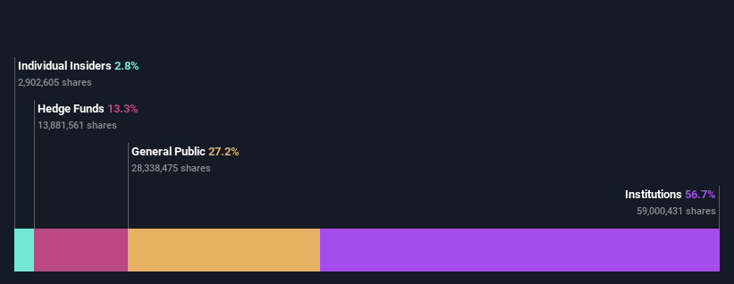 ownership-breakdown