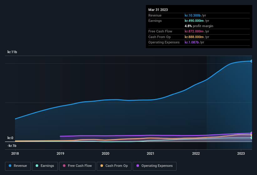 earnings-and-revenue-history