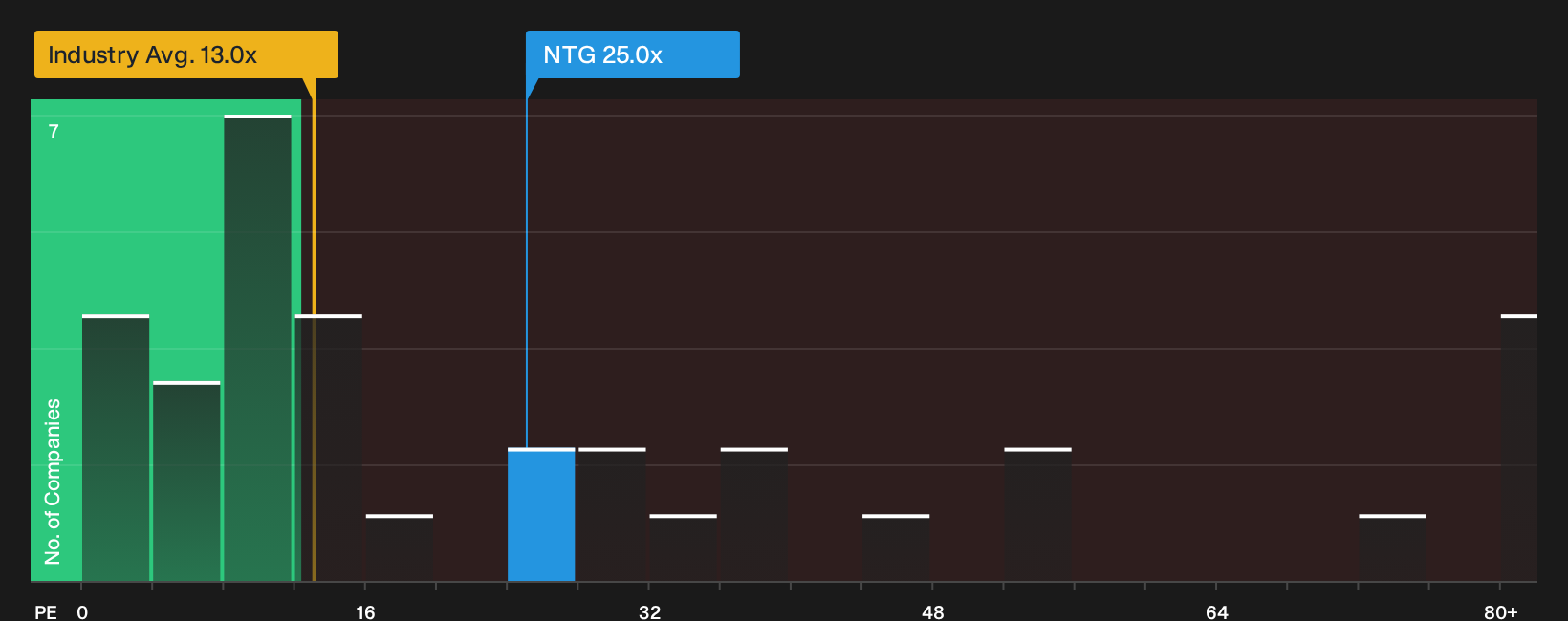 CPSE:NTG P/E Ratio as at Oct 2026