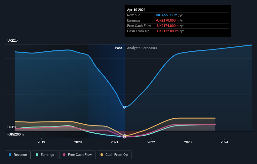 mitchells butlers lon mab growing losses don t faze investors as the stock ascends 7 5 this past week simply wall st news