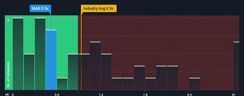 ps-multiple-vs-industry