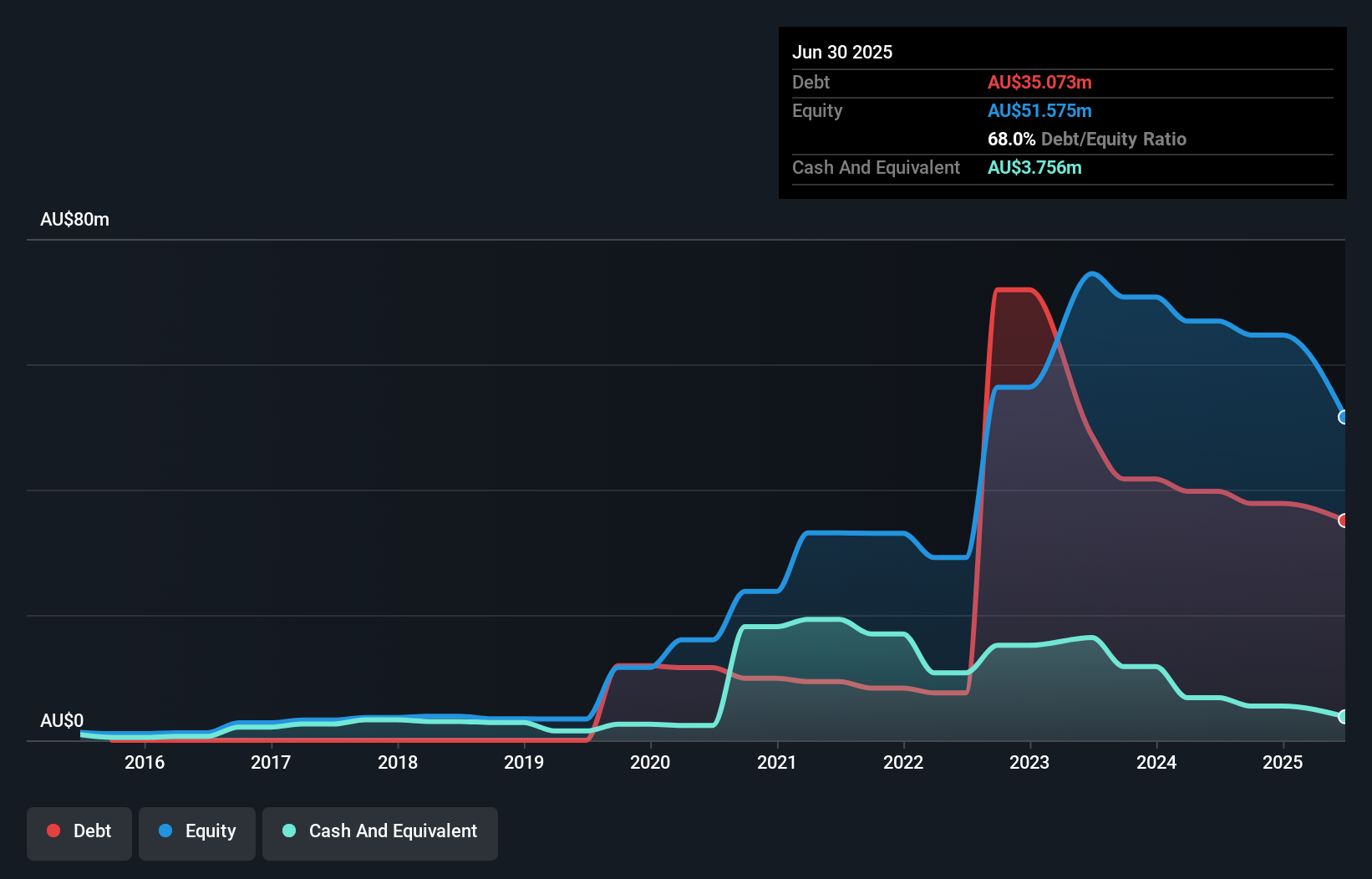 debt-equity-history-analysis