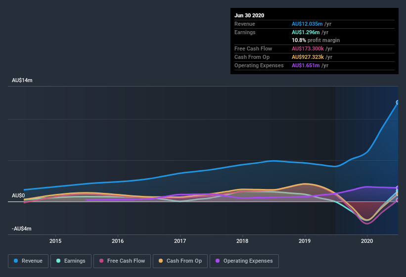 earnings-and-revenue-history