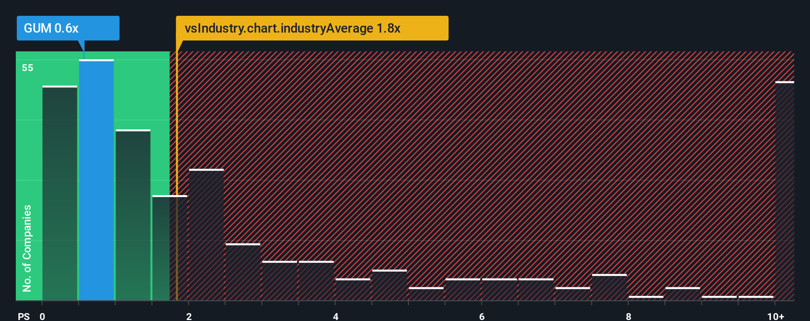 ps-multiple-vs-industry