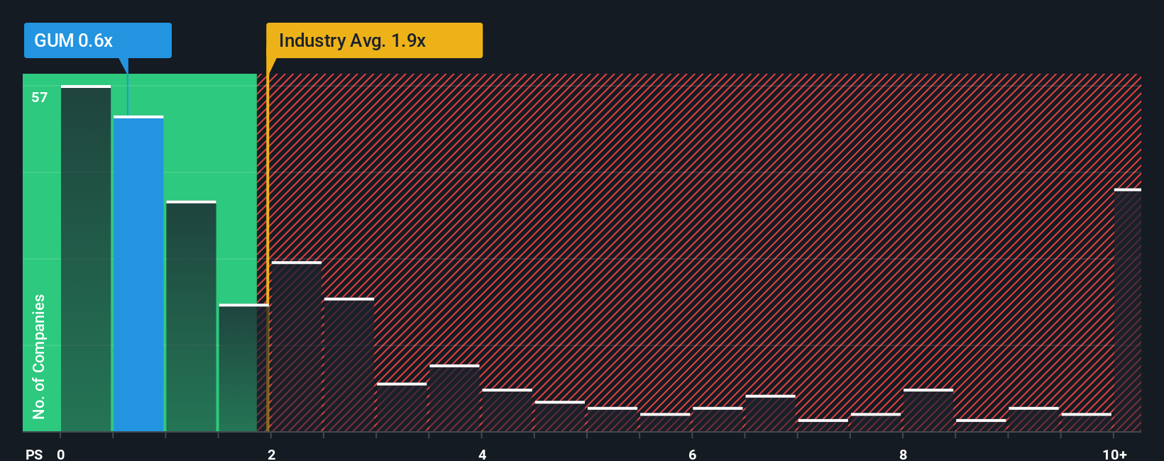 ps-multiple-vs-industry