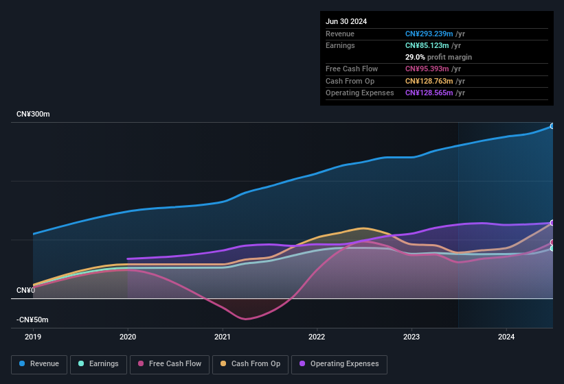 Profit and sales history