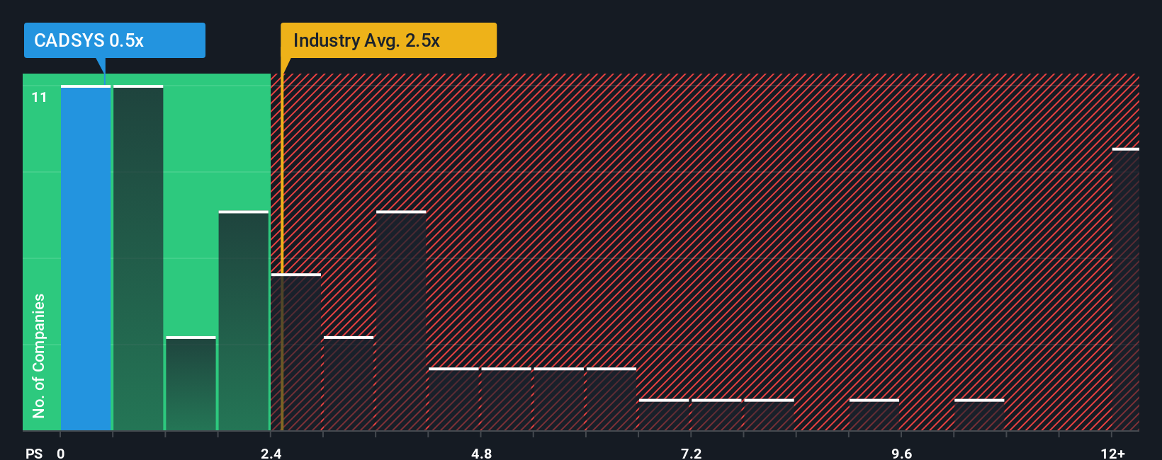 ps-multiple-vs-industry