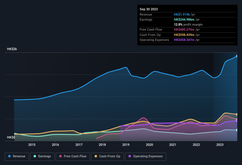 earnings-and-revenue-history