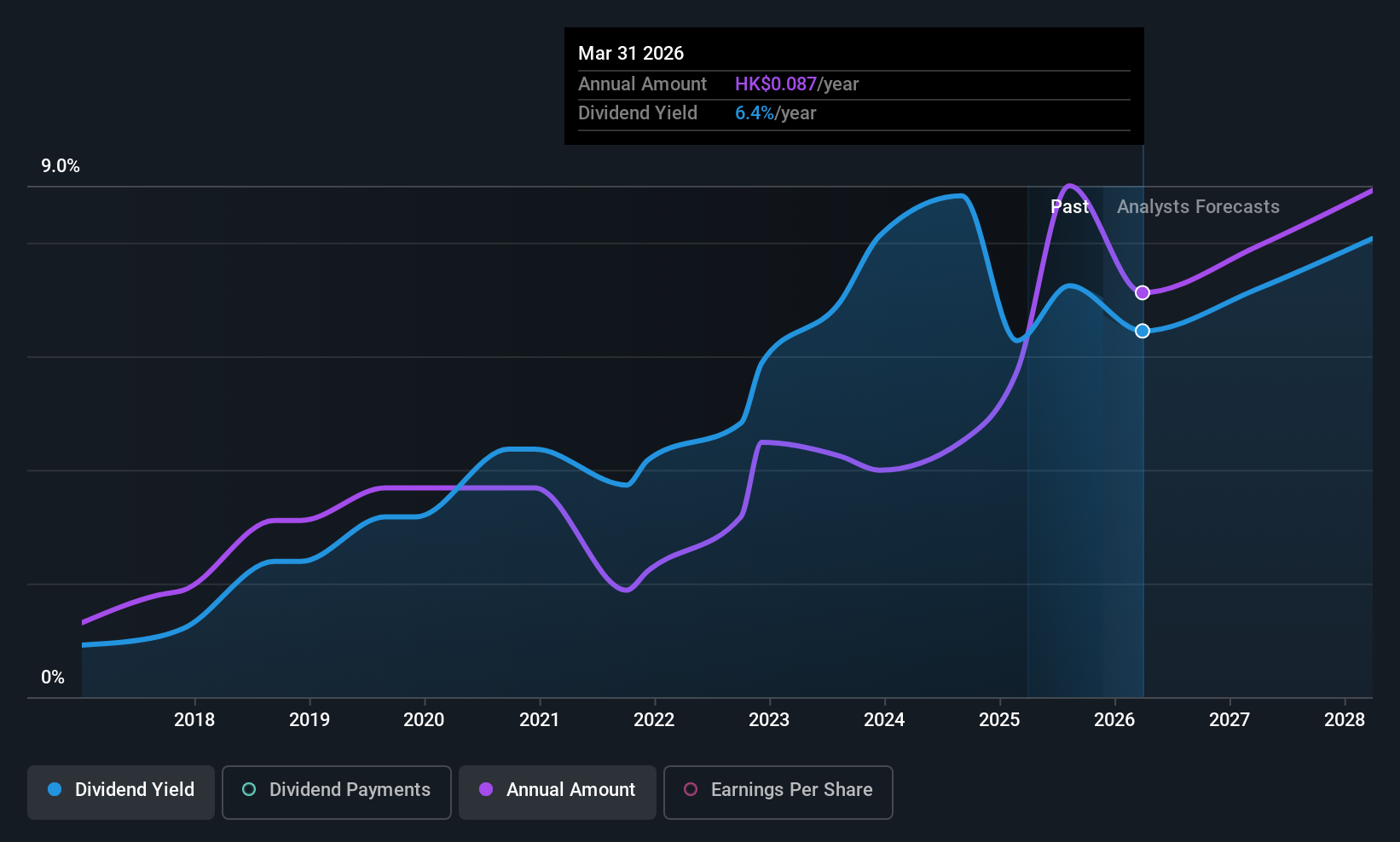 historic-dividend