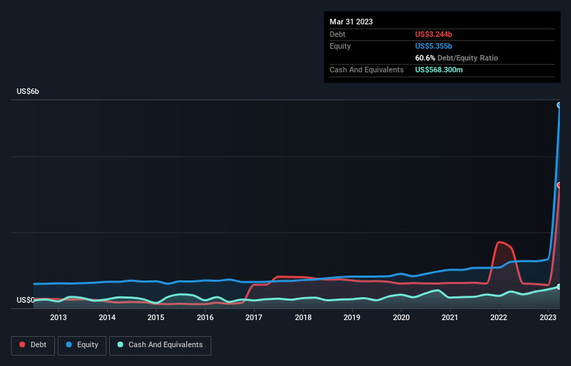 debt-equity-history-analysis