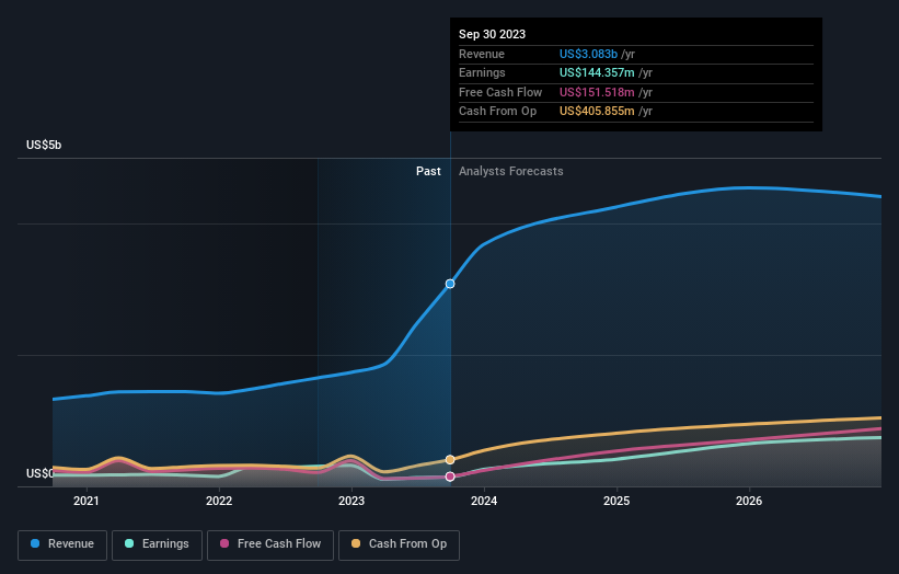 earnings-and-revenue-growth