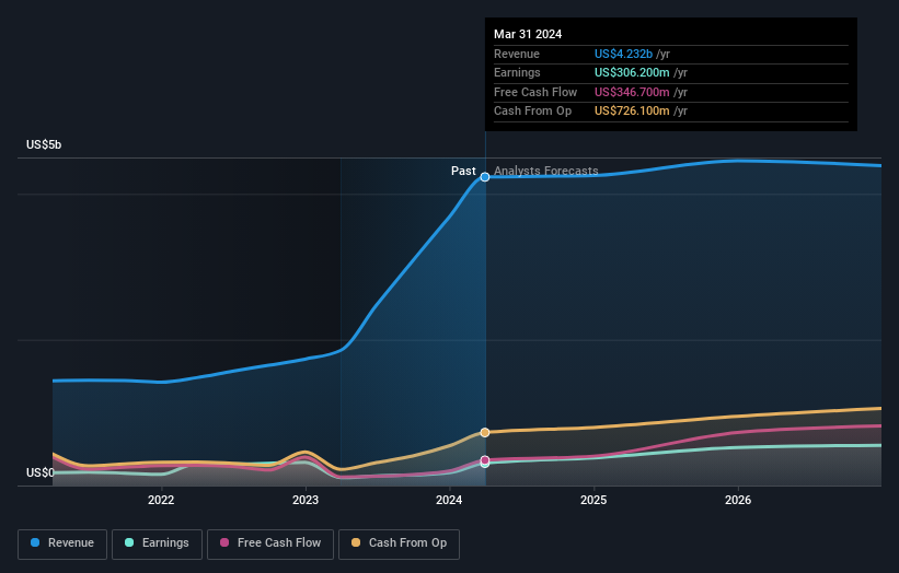 earnings-and-revenue-growth