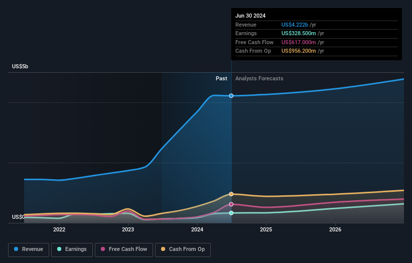 earnings-and-revenue-growth