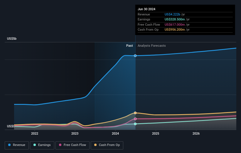 earnings-and-revenue-growth