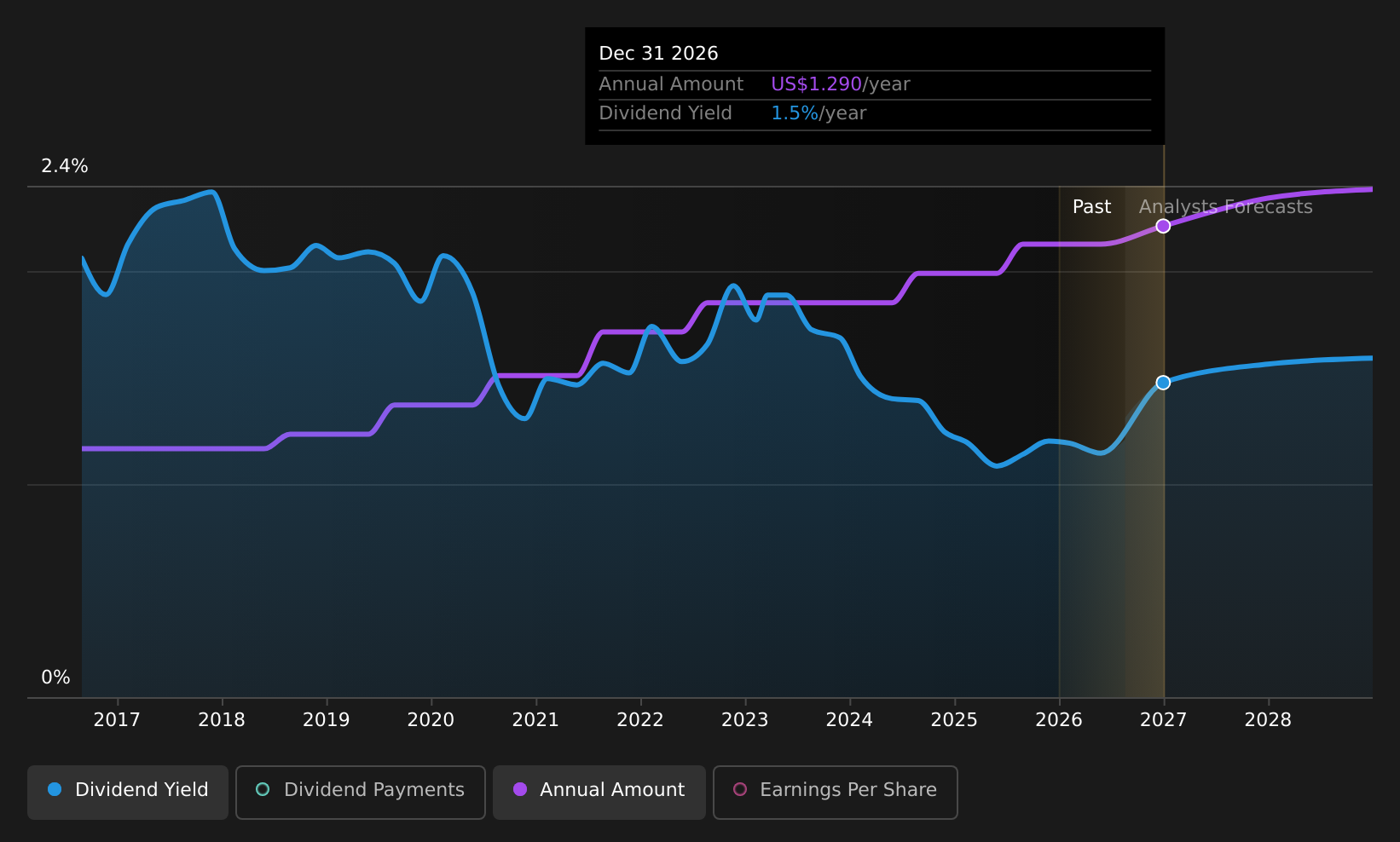 historic-dividend