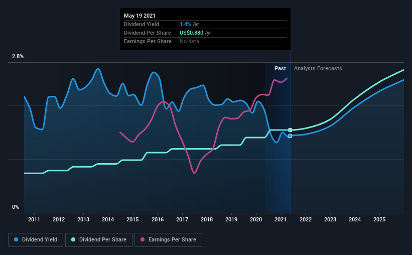 historic-dividend