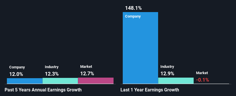 past-earnings-growth