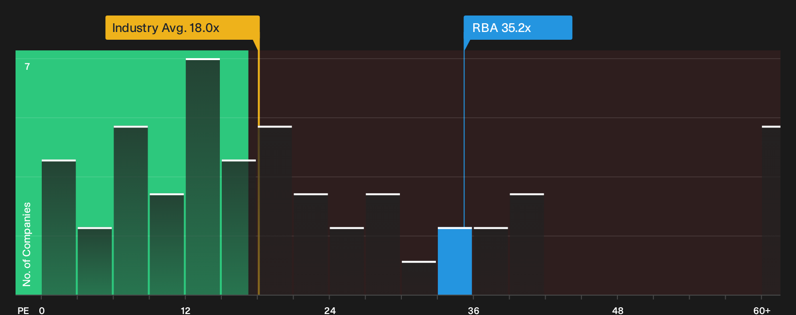 NYSE:RBA P/E Ratio as at Sep 2026